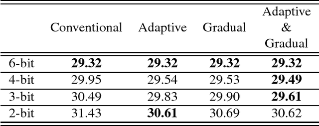 Figure 4 for Fixed-point optimization of deep neural networks with adaptive step size retraining