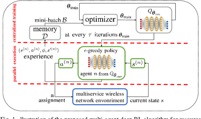 Figure 1 for Deep Reinforcement Learning for QoS-Constrained Resource Allocation in Multiservice Networks