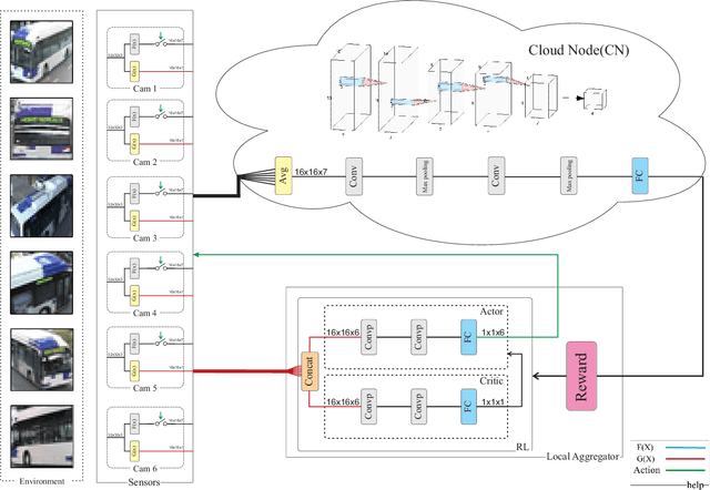 Figure 3 for SensorDrop: A Reinforcement Learning Framework for Communication Overhead Reduction on the Edge