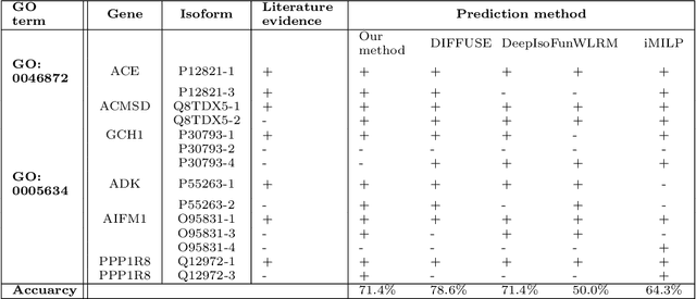 Figure 4 for Isoform Function Prediction Using Deep Neural Network
