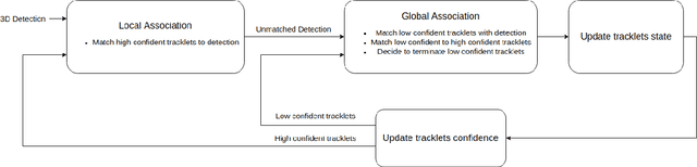 Figure 2 for A two-stage data association approach for 3D Multi-object Tracking