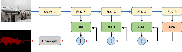 Figure 3 for Pyramid Attention Network for Semantic Segmentation