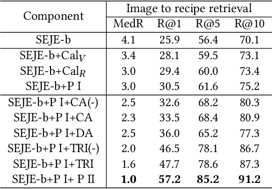 Figure 4 for Efficient Deep Feature Calibration for Cross-Modal Joint Embedding Learning