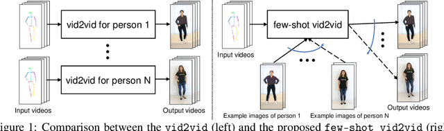 Figure 1 for Few-shot Video-to-Video Synthesis