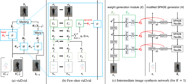 Figure 3 for Few-shot Video-to-Video Synthesis