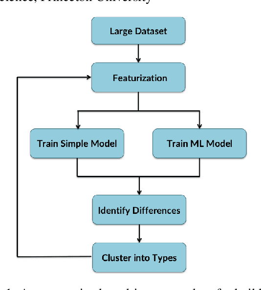 Figure 1 for Using Machine Learning to Guide Cognitive Modeling: A Case Study in Moral Reasoning