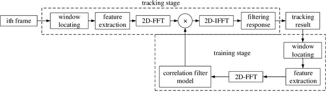 Figure 1 for Self-Selective Correlation Ship Tracking Method for Smart Ocean System