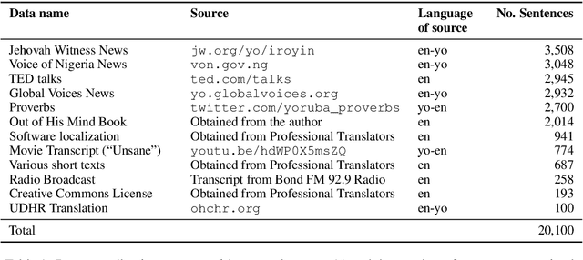 Figure 1 for MENYO-20k: A Multi-domain English-Yorùbá Corpus for Machine Translation and Domain Adaptation