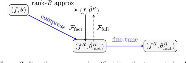 Figure 3 for One time is not enough: iterative tensor decomposition for neural network compression