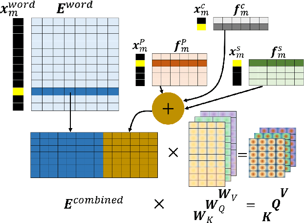 Figure 1 for Syntax-Infused Transformer and BERT models for Machine Translation and Natural Language Understanding
