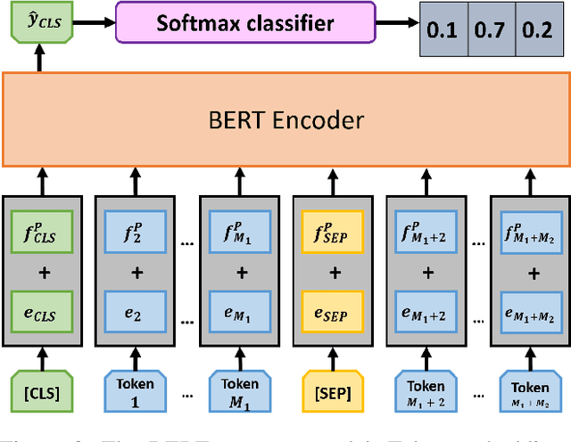 Figure 3 for Syntax-Infused Transformer and BERT models for Machine Translation and Natural Language Understanding