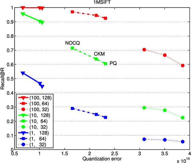 Figure 1 for Composite Quantization