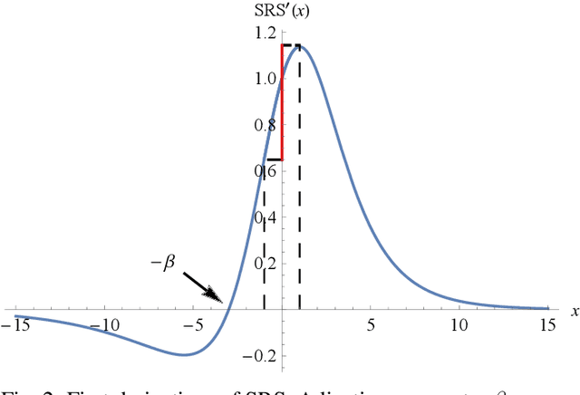 Figure 4 for Soft-Root-Sign Activation Function