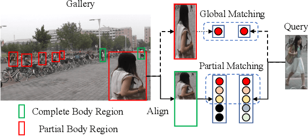 Figure 1 for Robust Partial Matching for Person Search in the Wild