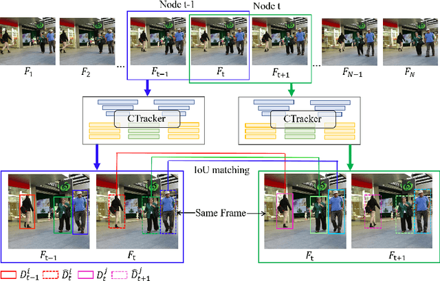 Figure 3 for Chained-Tracker: Chaining Paired Attentive Regression Results for End-to-End Joint Multiple-Object Detection and Tracking