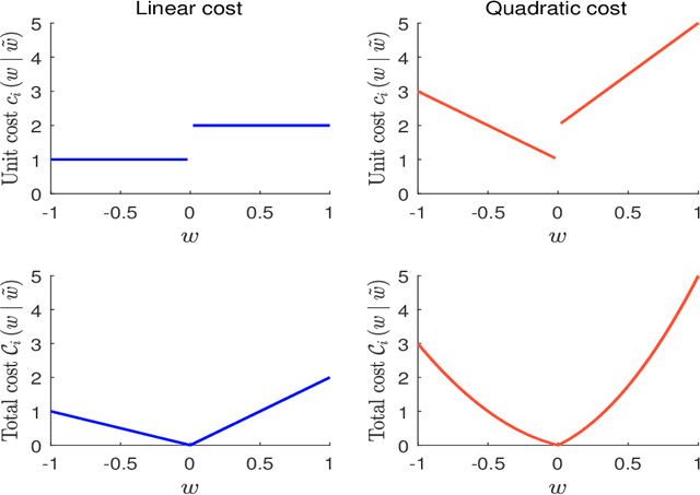 Figure 1 for A Note on Portfolio Optimization with Quadratic Transaction Costs