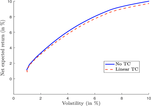 Figure 3 for A Note on Portfolio Optimization with Quadratic Transaction Costs