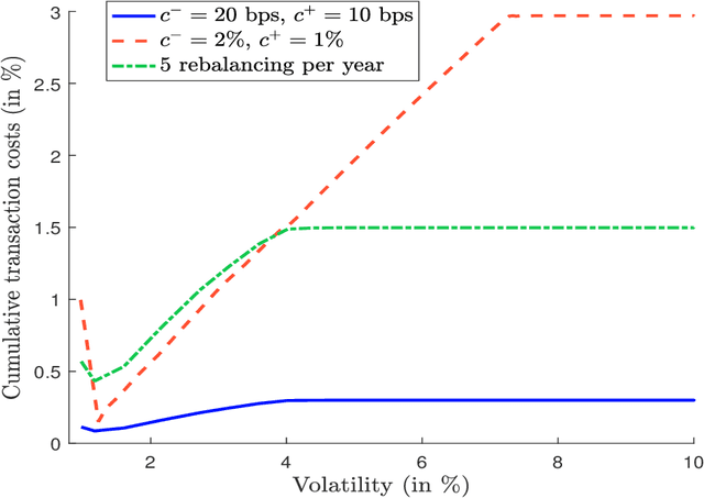 Figure 4 for A Note on Portfolio Optimization with Quadratic Transaction Costs