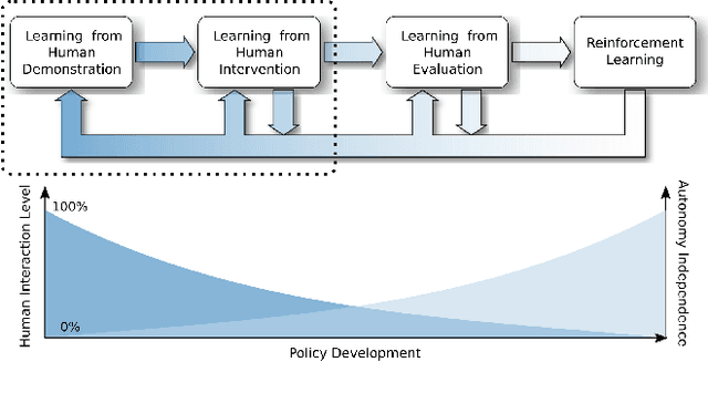 Figure 1 for Efficiently Combining Human Demonstrations and Interventions for Safe Training of Autonomous Systems in Real-Time