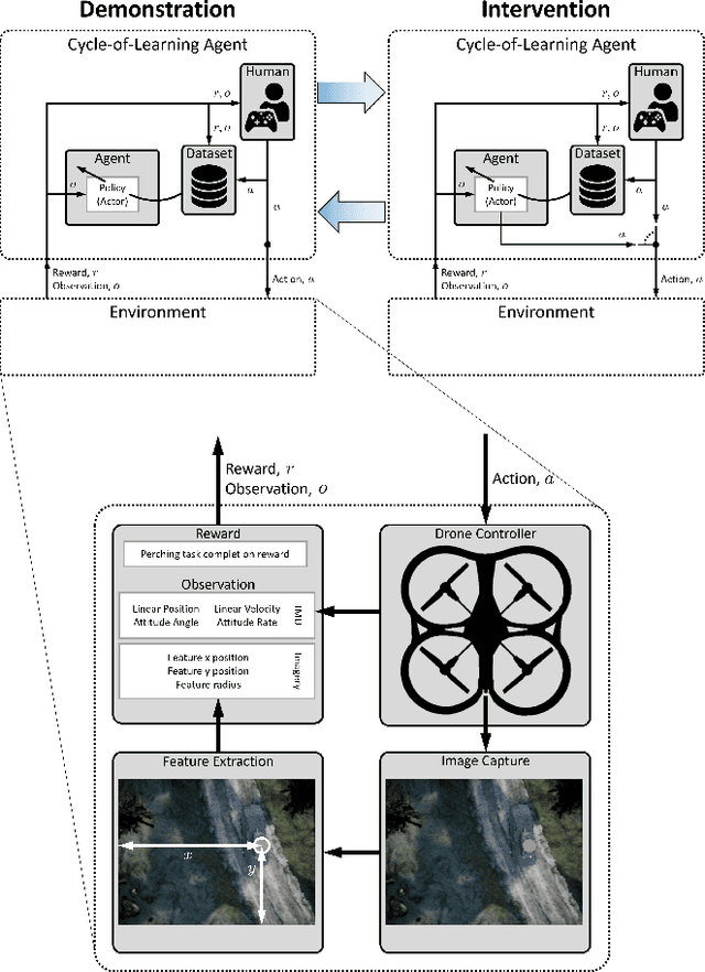 Figure 2 for Efficiently Combining Human Demonstrations and Interventions for Safe Training of Autonomous Systems in Real-Time