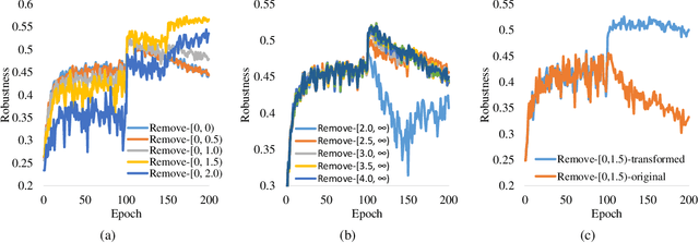 Figure 3 for Understanding Robust Overfitting of Adversarial Training and Beyond