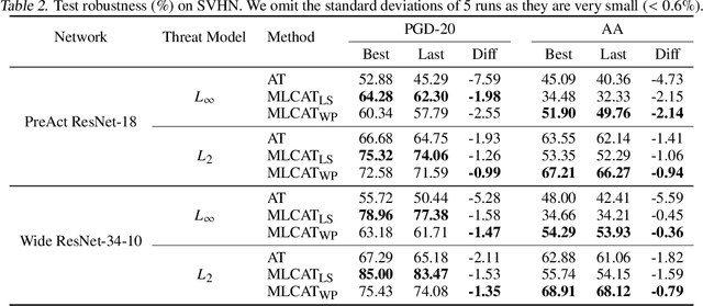 Figure 4 for Understanding Robust Overfitting of Adversarial Training and Beyond