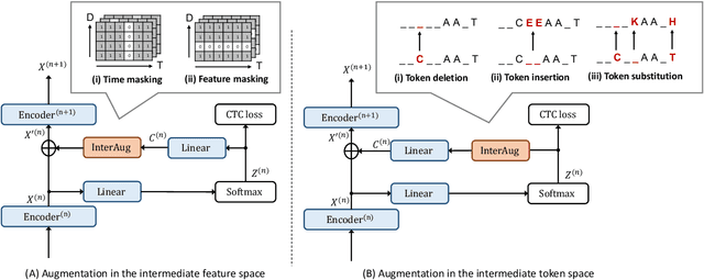 Figure 1 for InterAug: Augmenting Noisy Intermediate Predictions for CTC-based ASR