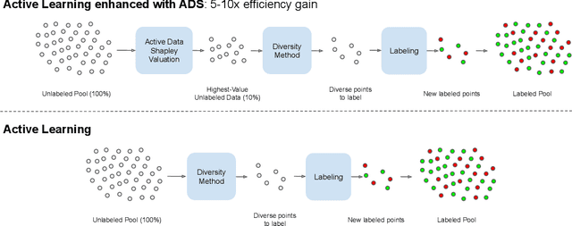 Figure 1 for Data Shapley Valuation for Efficient Batch Active Learning
