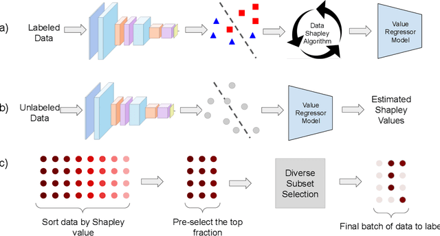 Figure 3 for Data Shapley Valuation for Efficient Batch Active Learning