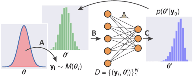 Figure 1 for Robust and integrative Bayesian neural networks for likelihood-free parameter inference