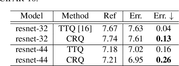 Figure 3 for Cluster Regularized Quantization for Deep Networks Compression