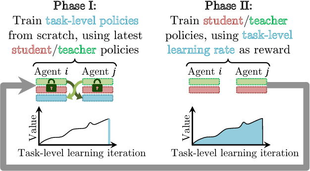 Figure 3 for Learning to Teach in Cooperative Multiagent Reinforcement Learning