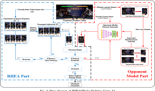 Figure 3 for Enhanced Rolling Horizon Evolution Algorithm with Opponent Model Learning: Results for the Fighting Game AI Competition