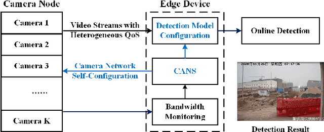 Figure 2 for CANS: Communication Limited Camera Network Self-Configuration for Intelligent Industrial Surveillance