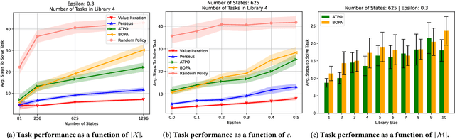 Figure 3 for Assisting Unknown Teammates in Unknown Tasks: Ad Hoc Teamwork under Partial Observability