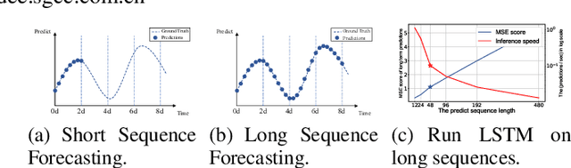 Figure 1 for Informer: Beyond Efficient Transformer for Long Sequence Time-Series Forecasting
