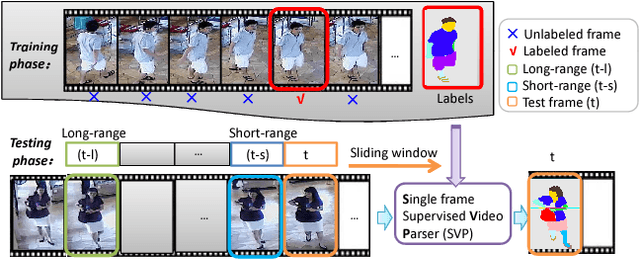 Figure 1 for Surveillance Video Parsing with Single Frame Supervision