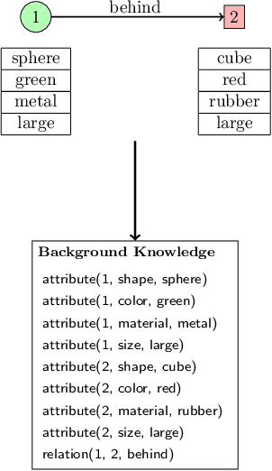 Figure 4 for Visual Question Answering based on Formal Logic