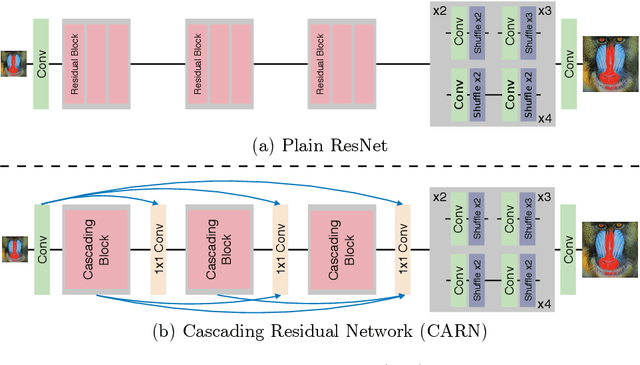 Figure 3 for Fast, Accurate, and Lightweight Super-Resolution with Cascading Residual Network
