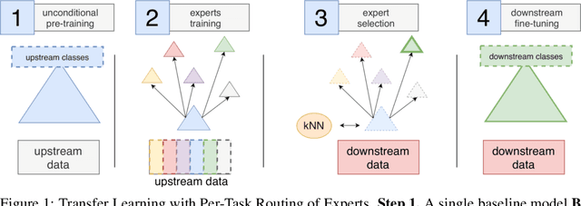 Figure 1 for Scalable Transfer Learning with Expert Models