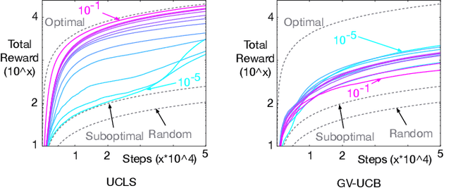 Figure 2 for Context-Dependent Upper-Confidence Bounds for Directed Exploration