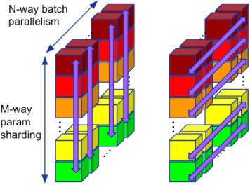 Figure 1 for Automatic Discovery of Composite SPMD Partitioning Strategies in PartIR