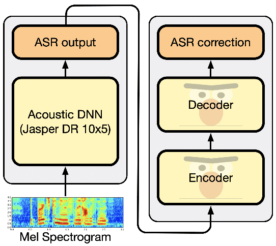 Figure 1 for Correction of Automatic Speech Recognition with Transformer Sequence-to-sequence Model