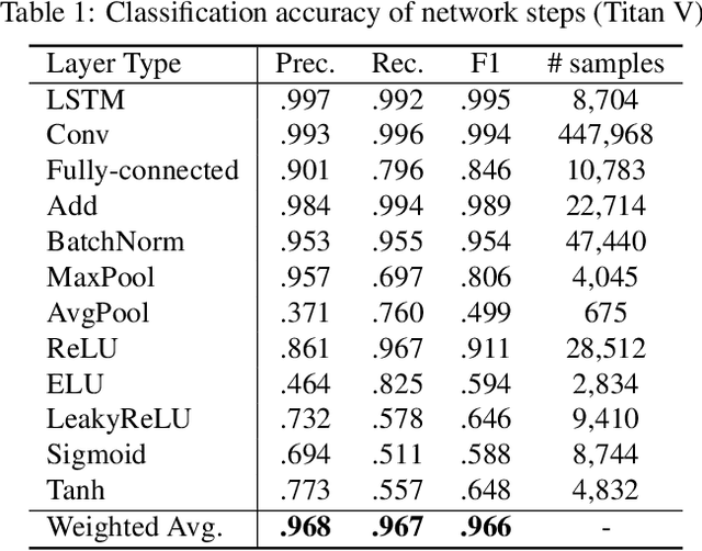 Figure 2 for Can one hear the shape of a neural network?: Snooping the GPU via Magnetic Side Channel