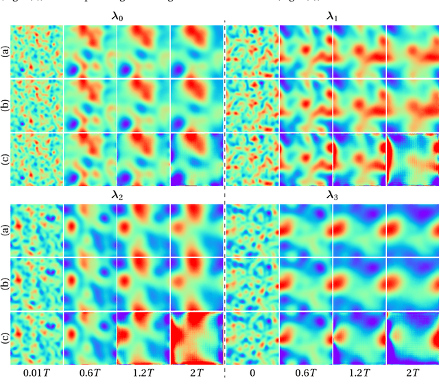 Figure 4 for Predicting parametric spatiotemporal dynamics by multi-resolution PDE structure-preserved deep learning