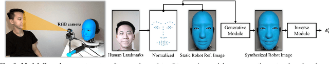 Figure 3 for Smile Like You Mean It: Driving Animatronic Robotic Face with Learned Models