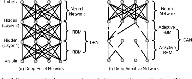 Figure 1 for Deep Adaptive Network: An Efficient Deep Neural Network with Sparse Binary Connections