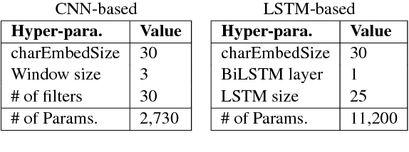 Figure 3 for Comparing CNN and LSTM character-level embeddings in BiLSTM-CRF models for chemical and disease named entity recognition