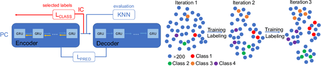 Figure 3 for Iterate & Cluster: Iterative Semi-Supervised Action Recognition