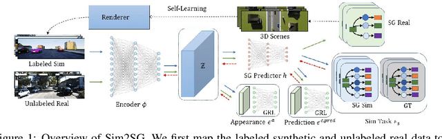 Figure 1 for Sim2SG: Sim-to-Real Scene Graph Generation for Transfer Learning